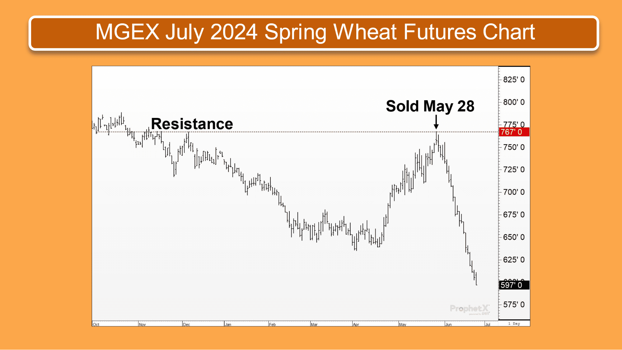 MGEX July 2024 Spring Wheat Futures Chart - showing the prices of wheat in the recent history